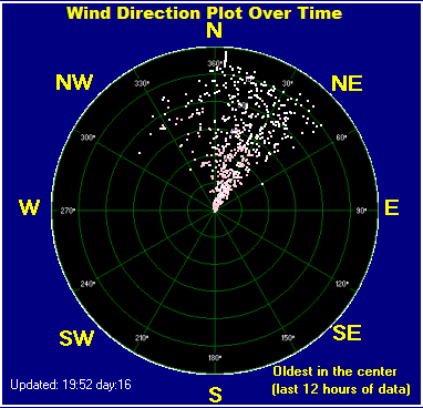Wind direction plot